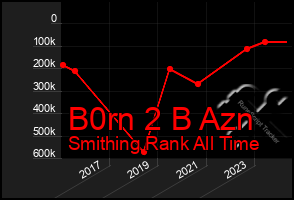 Total Graph of B0rn 2 B Azn