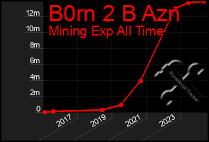 Total Graph of B0rn 2 B Azn