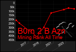 Total Graph of B0rn 2 B Azn