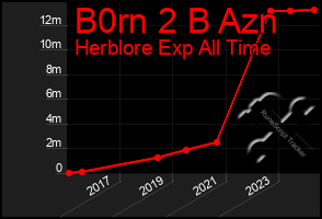 Total Graph of B0rn 2 B Azn