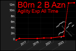 Total Graph of B0rn 2 B Azn