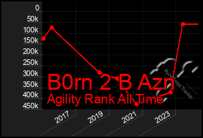 Total Graph of B0rn 2 B Azn