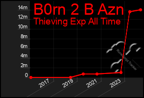 Total Graph of B0rn 2 B Azn