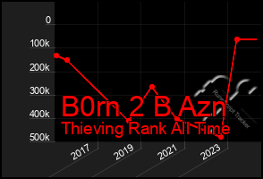 Total Graph of B0rn 2 B Azn