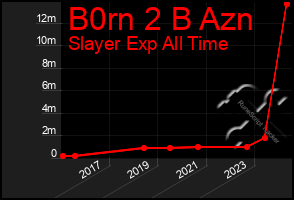 Total Graph of B0rn 2 B Azn