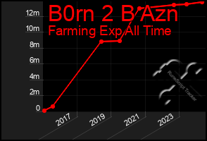 Total Graph of B0rn 2 B Azn