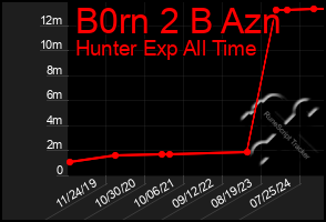 Total Graph of B0rn 2 B Azn