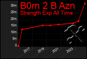 Total Graph of B0rn 2 B Azn