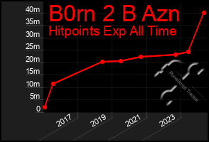 Total Graph of B0rn 2 B Azn