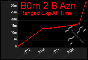 Total Graph of B0rn 2 B Azn