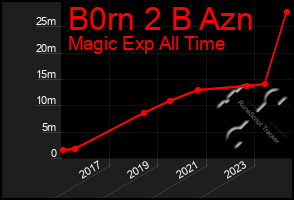 Total Graph of B0rn 2 B Azn