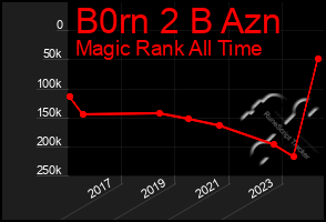 Total Graph of B0rn 2 B Azn