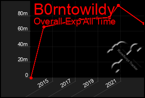 Total Graph of B0rntowildy