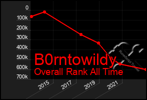 Total Graph of B0rntowildy