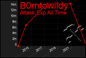 Total Graph of B0rntowildy