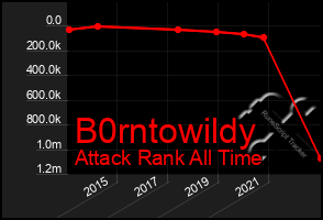 Total Graph of B0rntowildy