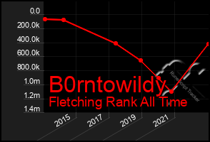 Total Graph of B0rntowildy