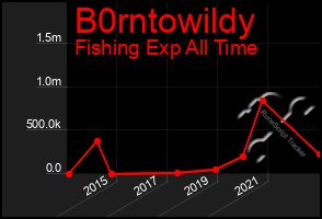 Total Graph of B0rntowildy