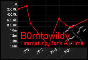 Total Graph of B0rntowildy