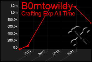 Total Graph of B0rntowildy