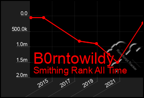 Total Graph of B0rntowildy