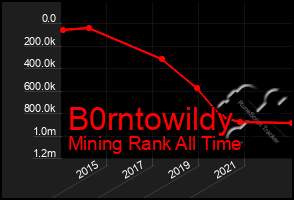 Total Graph of B0rntowildy