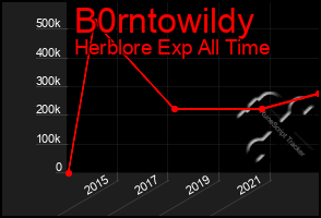 Total Graph of B0rntowildy