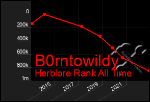 Total Graph of B0rntowildy