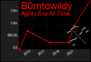 Total Graph of B0rntowildy