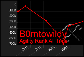 Total Graph of B0rntowildy