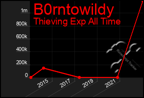 Total Graph of B0rntowildy