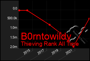 Total Graph of B0rntowildy