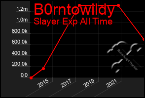 Total Graph of B0rntowildy