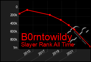 Total Graph of B0rntowildy