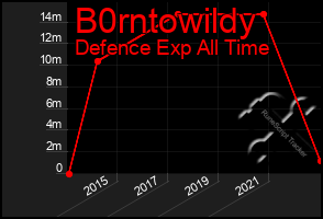 Total Graph of B0rntowildy