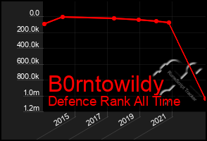 Total Graph of B0rntowildy