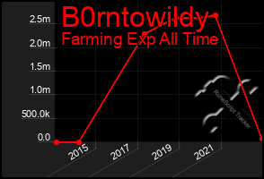 Total Graph of B0rntowildy