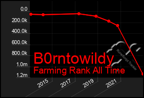 Total Graph of B0rntowildy