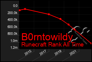 Total Graph of B0rntowildy