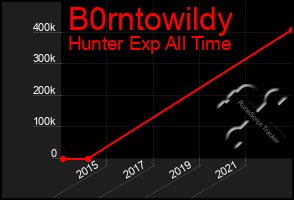 Total Graph of B0rntowildy