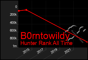 Total Graph of B0rntowildy