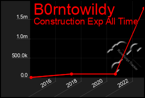 Total Graph of B0rntowildy