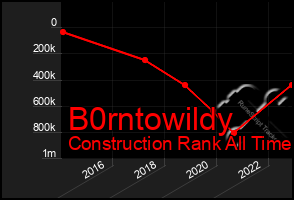 Total Graph of B0rntowildy