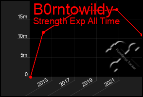 Total Graph of B0rntowildy