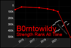 Total Graph of B0rntowildy