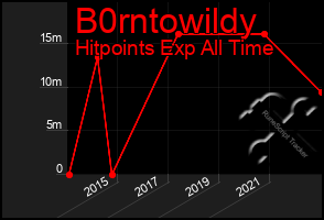 Total Graph of B0rntowildy