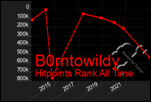 Total Graph of B0rntowildy