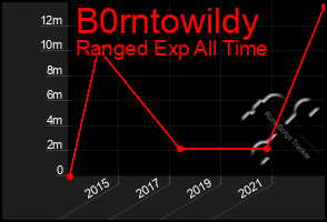 Total Graph of B0rntowildy