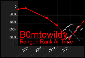 Total Graph of B0rntowildy