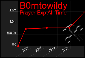 Total Graph of B0rntowildy